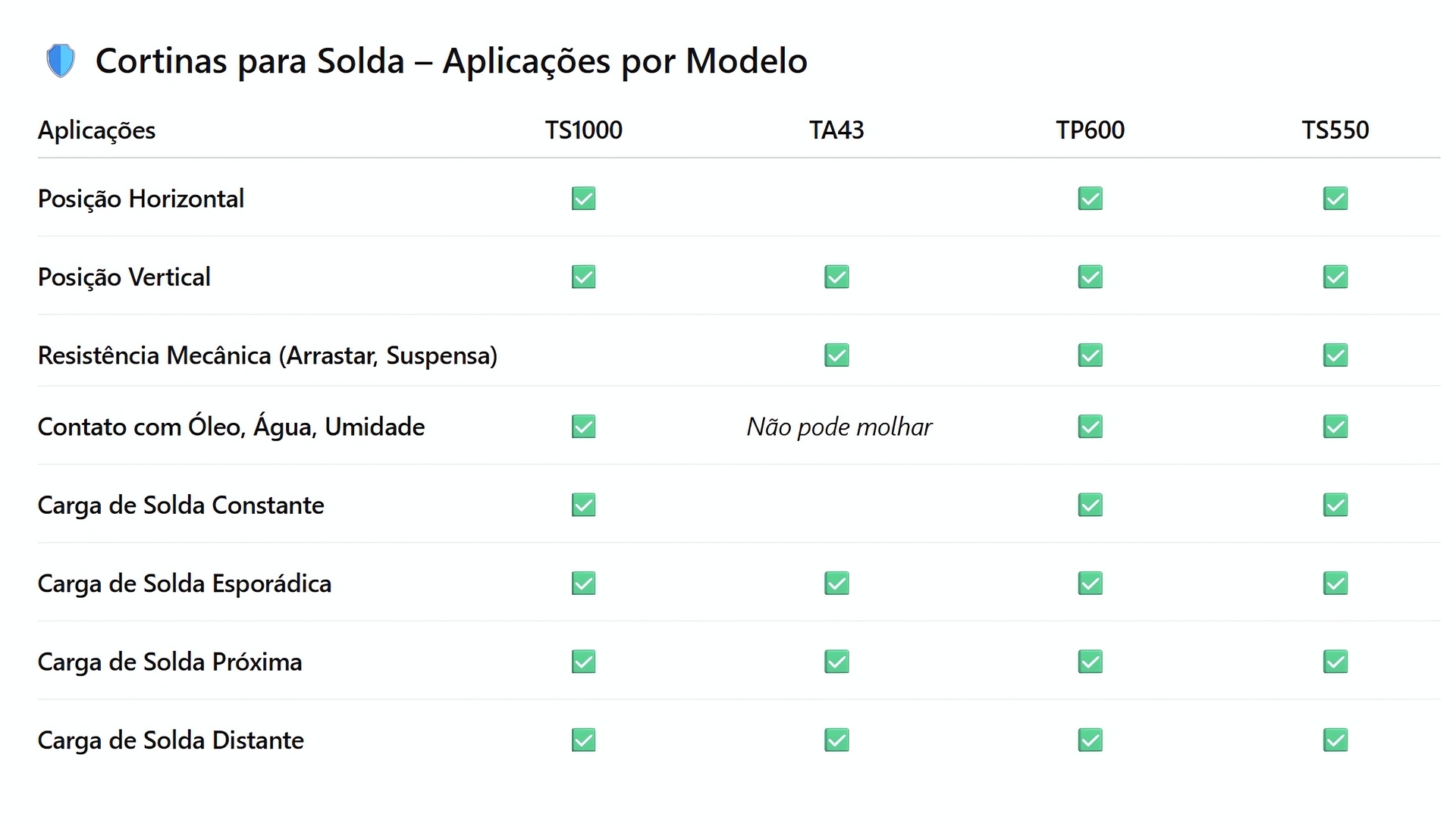 Tabela comparativa entre os modelos de cortinas de proteção para solda da Asalit.