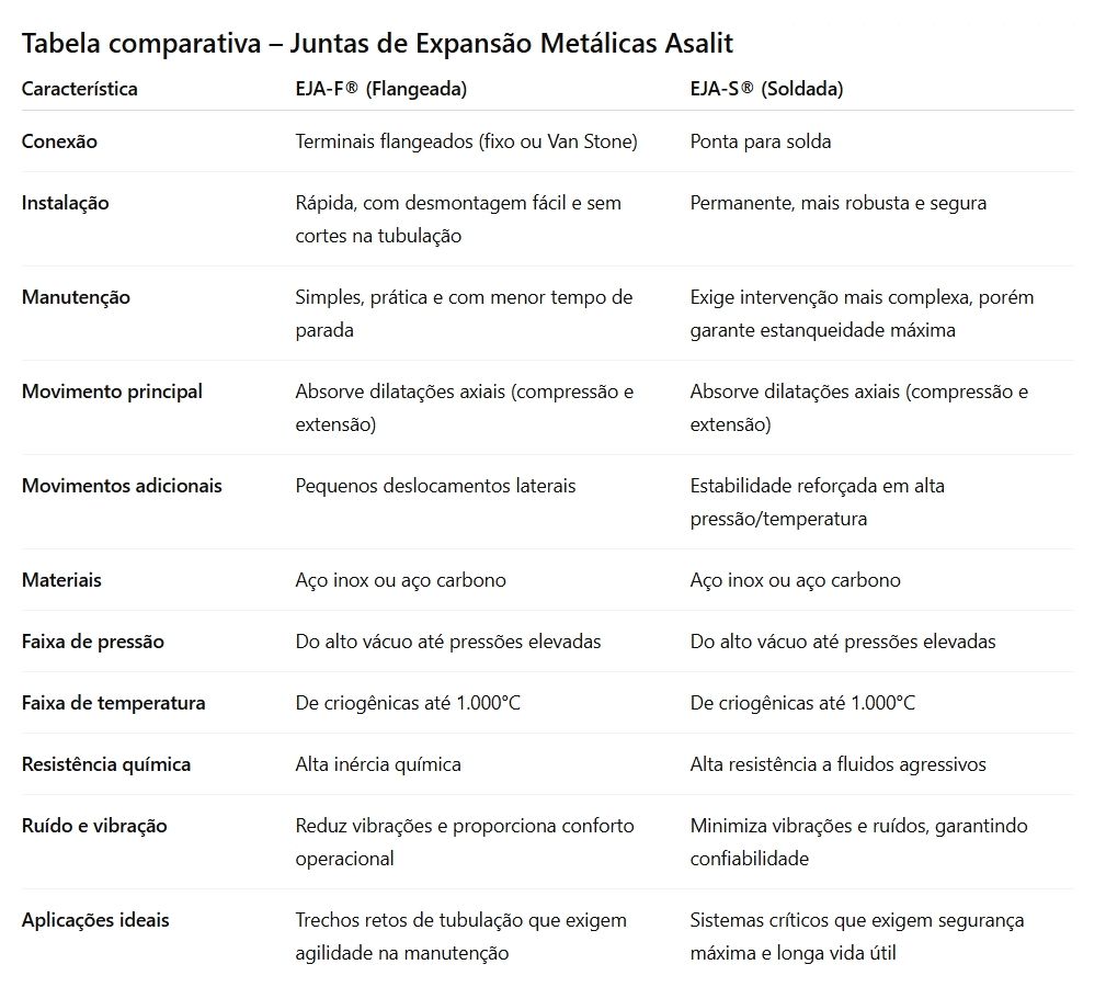 Que junta de expansão metálica é ideal para sua indústria: EJA-F® x EJA-S®?